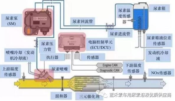 車用尿素